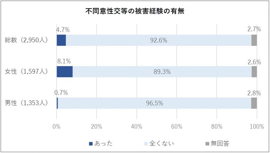内閣府男女共同参画局男女間における暴力に関する調査1