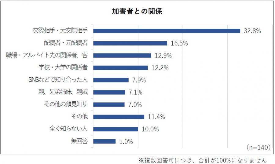 内閣府男女共同参画局男女間における暴力に関する調査2