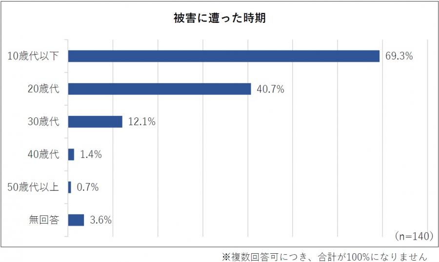 内閣府男女共同参画局男女間における暴力に関する調査3