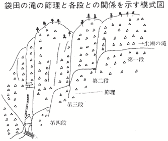 袋田の滝の節理と各段との関係を示す模式図