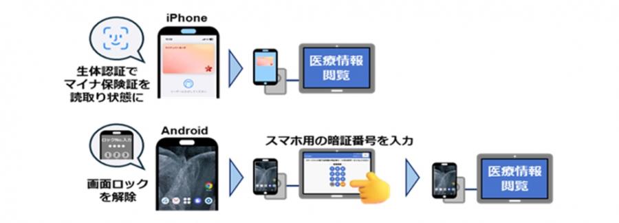 マイナ保険証を搭載したスマートフォン