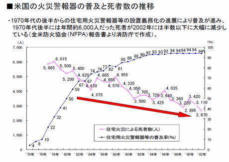 米国の火災警報器の普及と死者数の推移