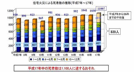 住宅火災による死者数の推移