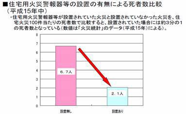 住宅用火災警報器の設置の有無による死者数比較