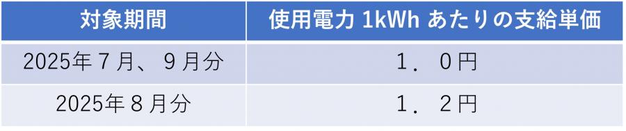 対象期間・支給単価