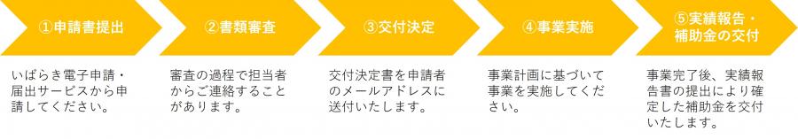 サポート補助金申請の流れ