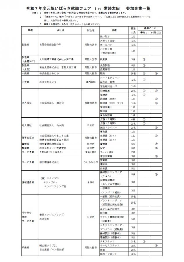 R7常陸太田一覧