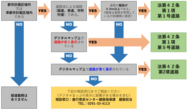 フロー図