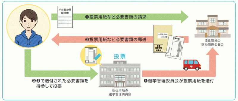 不在者投票