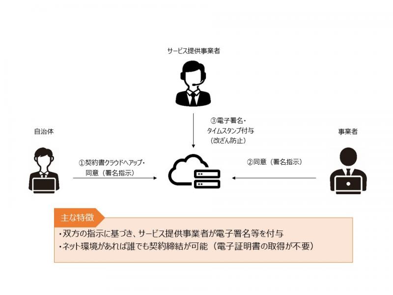 電子契約のイメージ
