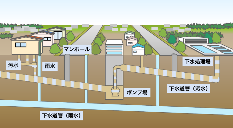 下水道 げすいどう のしくみと下水処理場 げすいしょりじょう からのおねがい 茨城県