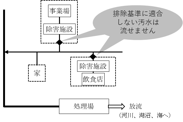 図：汚水の流れ