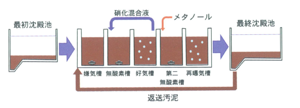 担体投入型修正バーデンフォ法