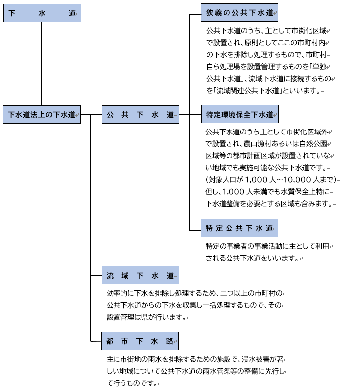 下水道にはどのような種類があるの？