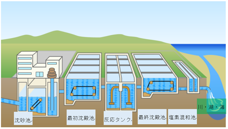 下水処理の流れ