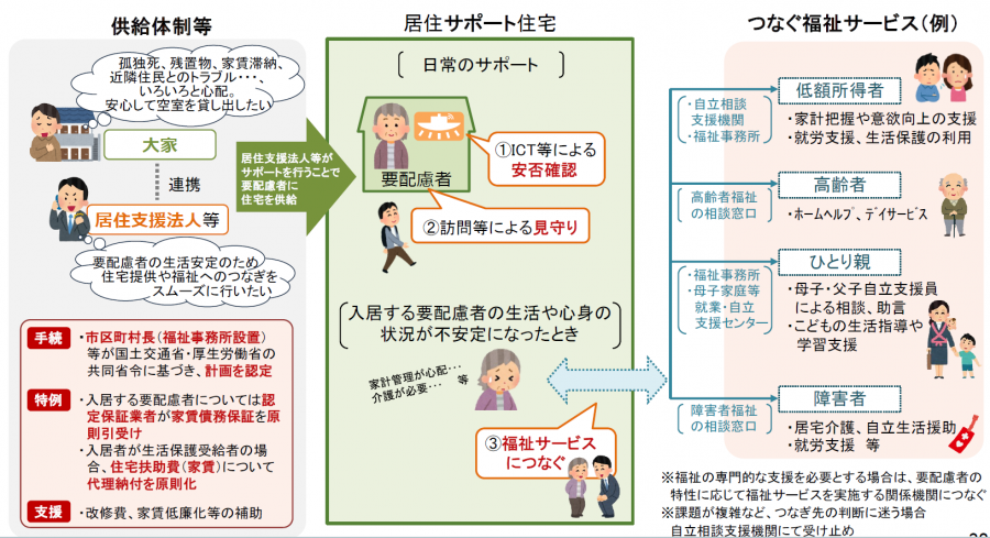 居住サポート住宅