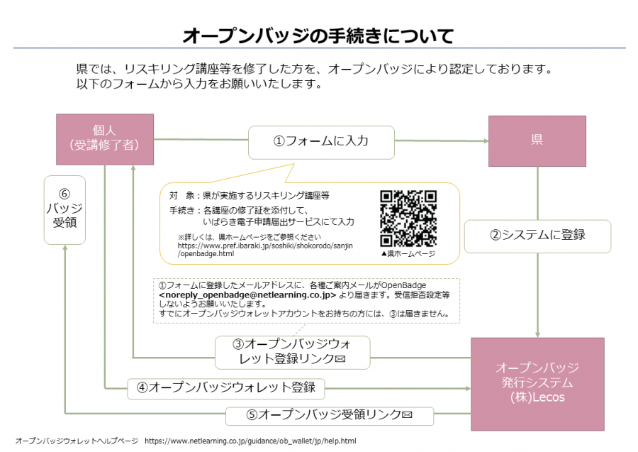 オープンバッジ手続き